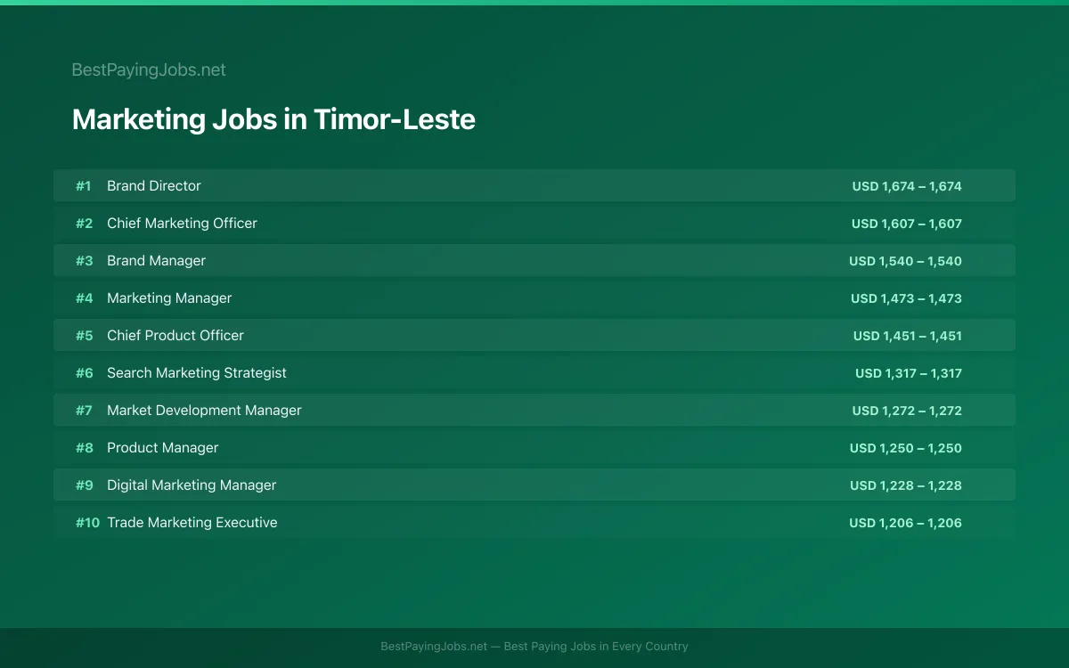 Marketing salary data for Timor-Leste Highest paying Marketing jobs in Timor-Leste