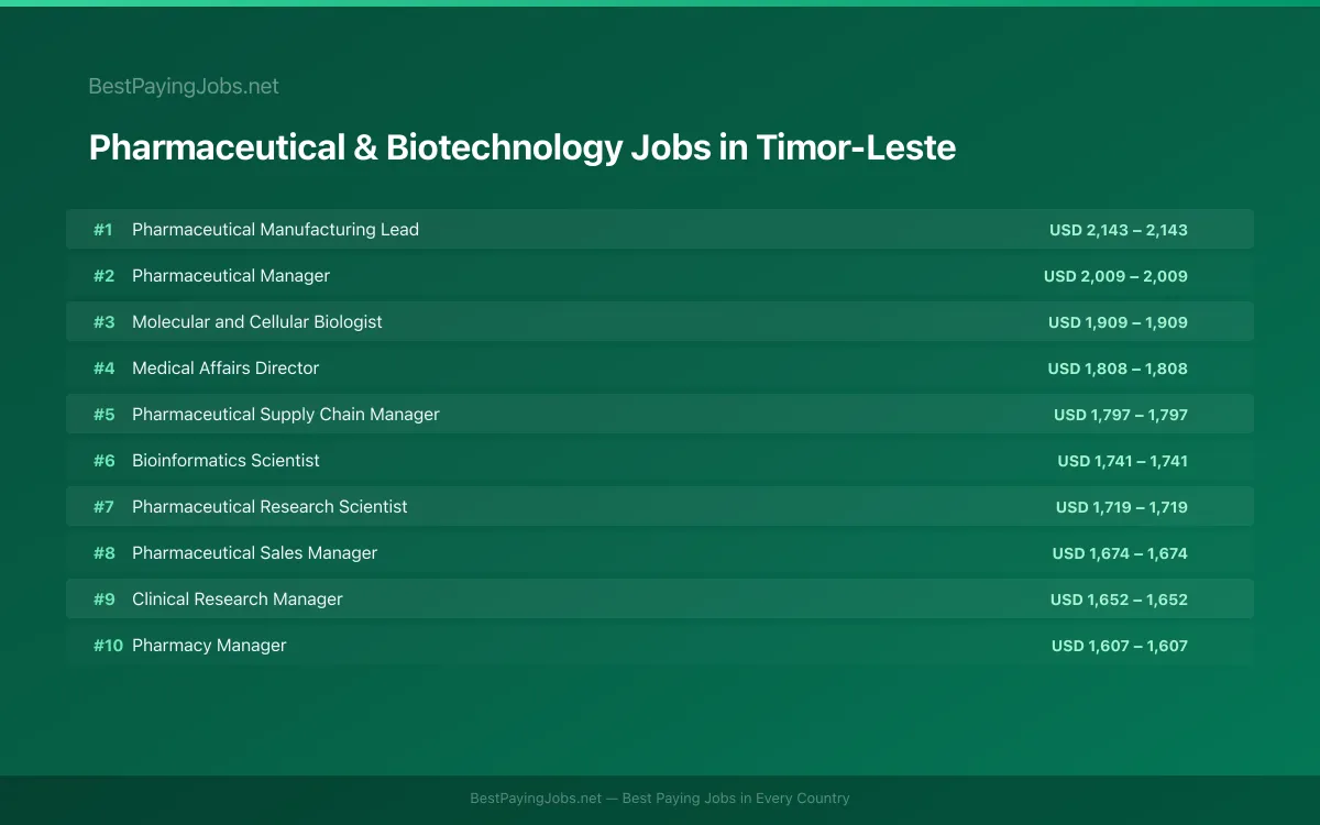Pharmaceutical & Biotechnology salary data for Timor-Leste Highest paying Pharmaceutical & Biotechnology jobs in Timor-Leste
