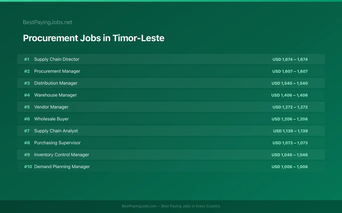 Procurement salary data for Timor-Leste Highest paying Procurement jobs in Timor-Leste