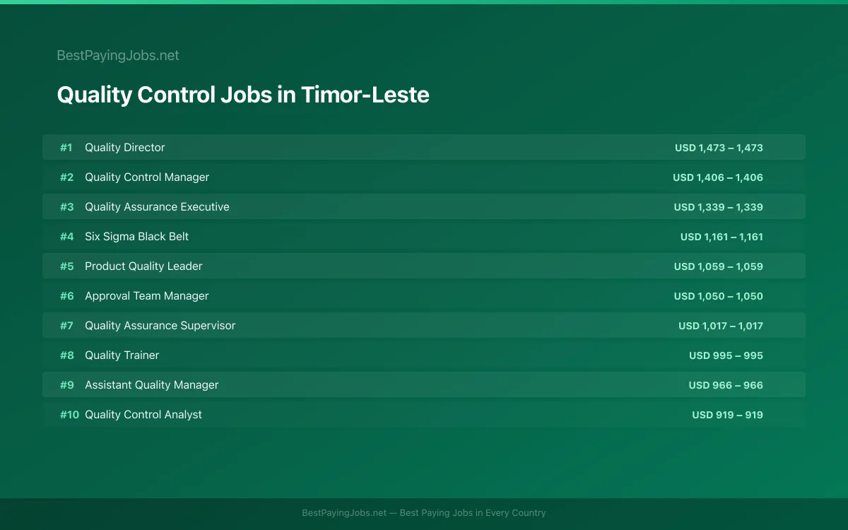 Quality Control salary data for Timor-Leste Highest paying Quality Control jobs in Timor-Leste