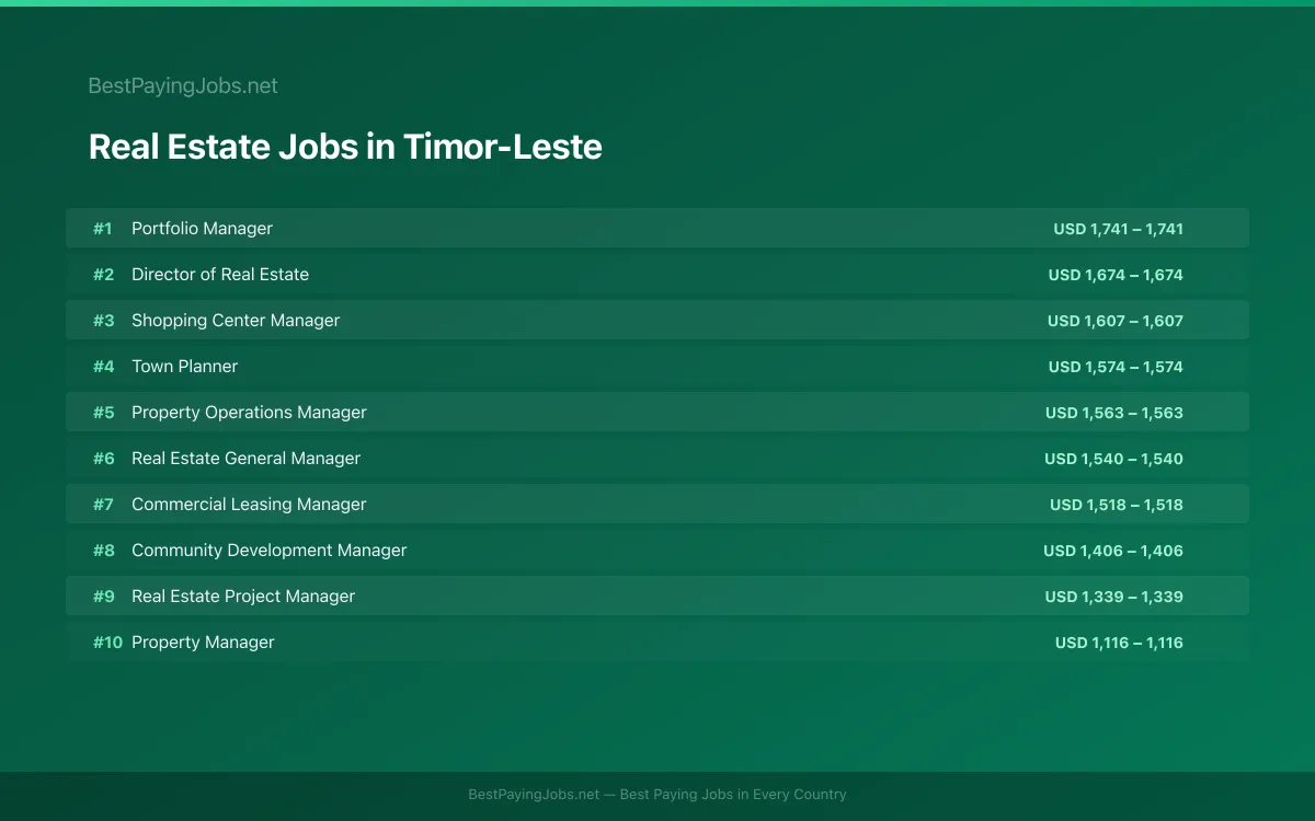 Real Estate salary data for Timor-Leste Highest paying Real Estate jobs in Timor-Leste