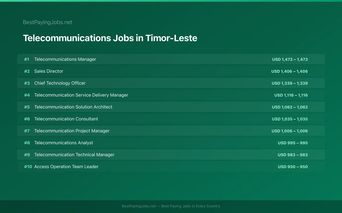 Telecommunications salary data for Timor-Leste Highest paying Telecommunications jobs in Timor-Leste