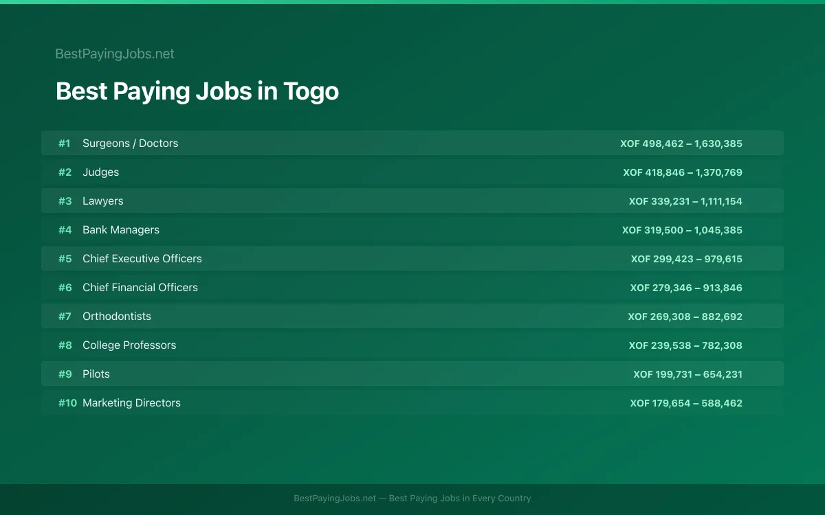 Best paying jobs in Togo — top careers and salaries