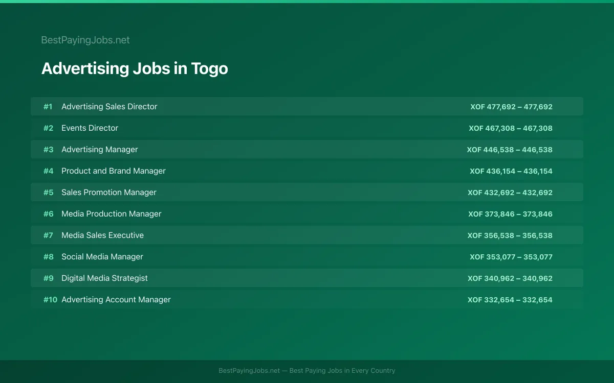 Highest paying Advertising jobs in Togo
