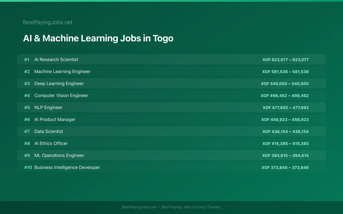 Highest paying AI & Machine Learning jobs in Togo