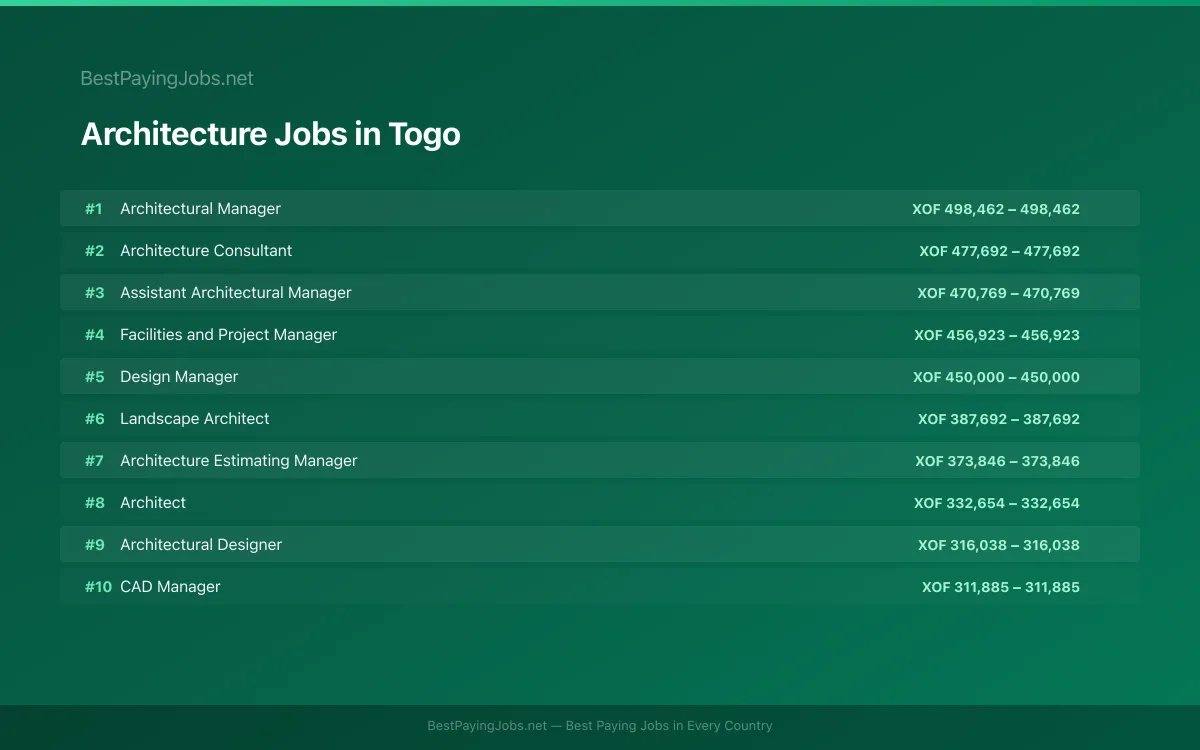 Highest paying Architecture jobs in Togo