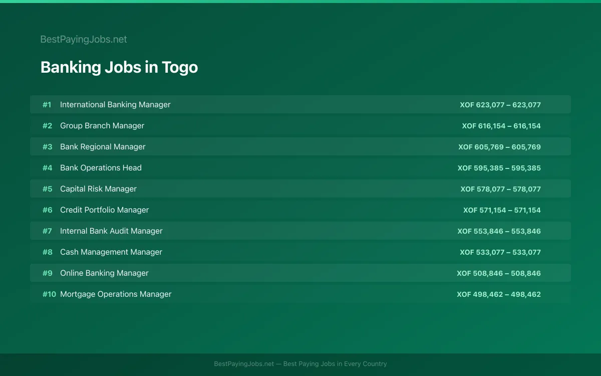 Highest paying Banking jobs in Togo
