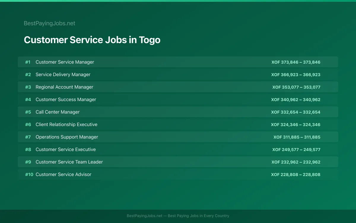 Highest paying Customer Service jobs in Togo