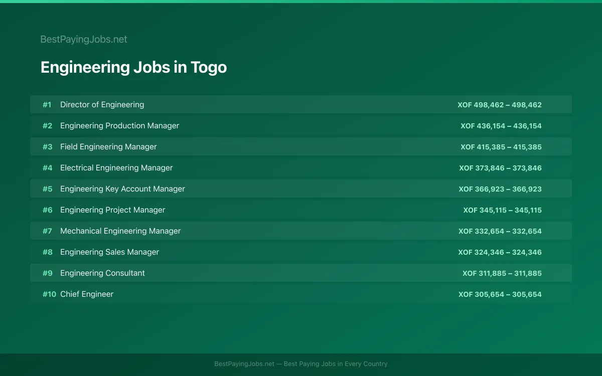 Highest paying Engineering jobs in Togo