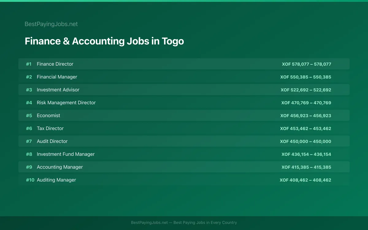 Highest paying Finance & Accounting jobs in Togo