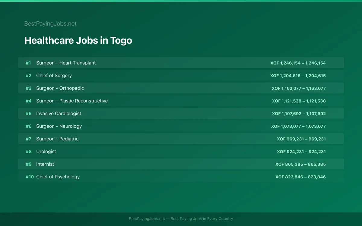 Highest paying Healthcare jobs in Togo