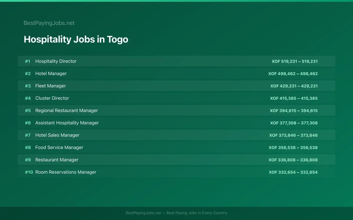 Highest paying Hospitality jobs in Togo