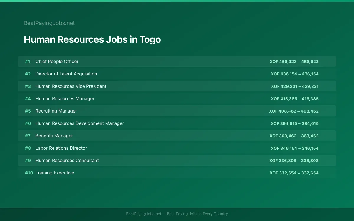 Highest paying Human Resources jobs in Togo