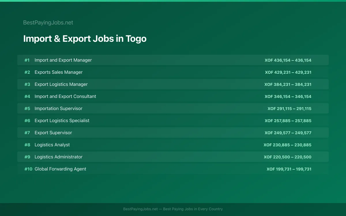 Highest paying Import & Export jobs in Togo