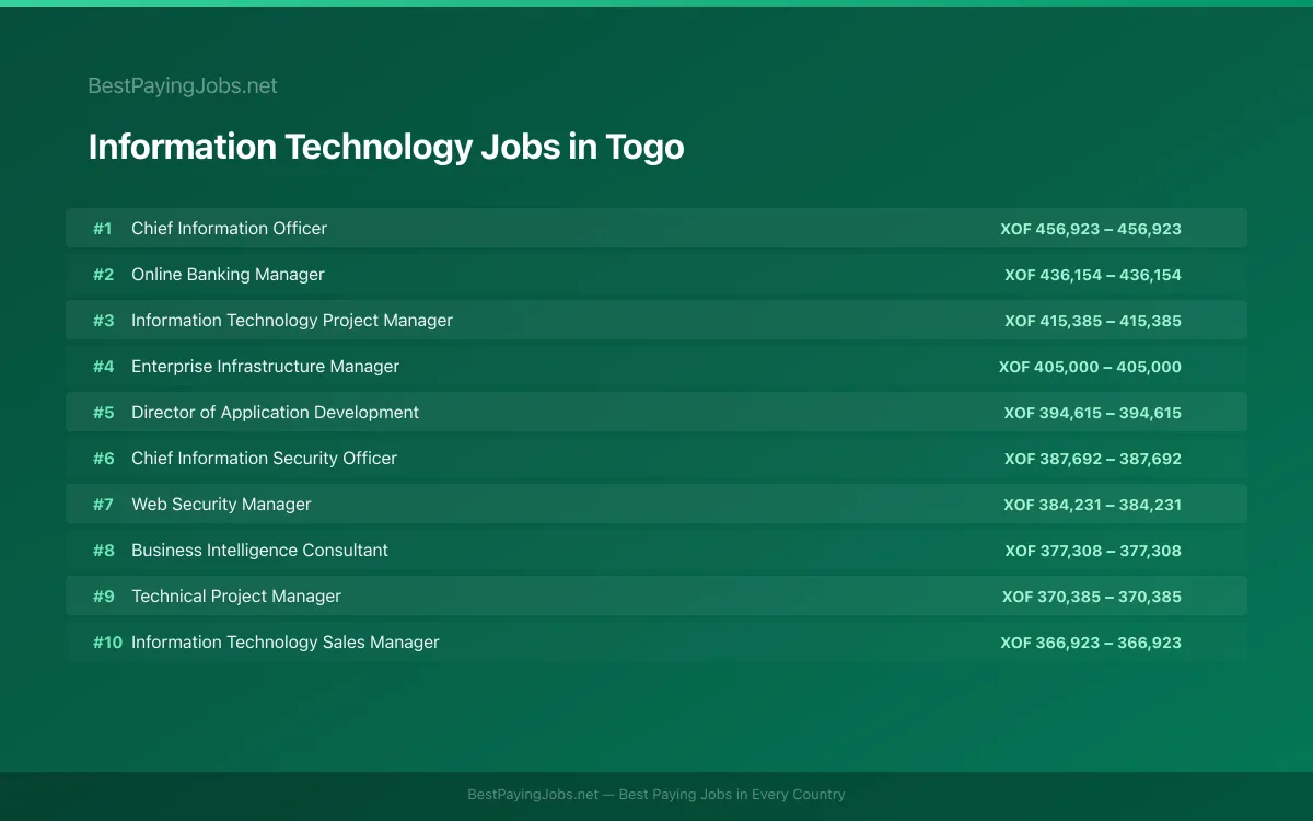 Highest paying Information Technology jobs in Togo