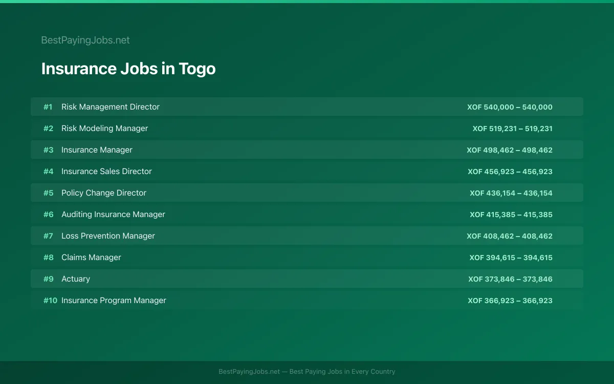 Highest paying Insurance jobs in Togo