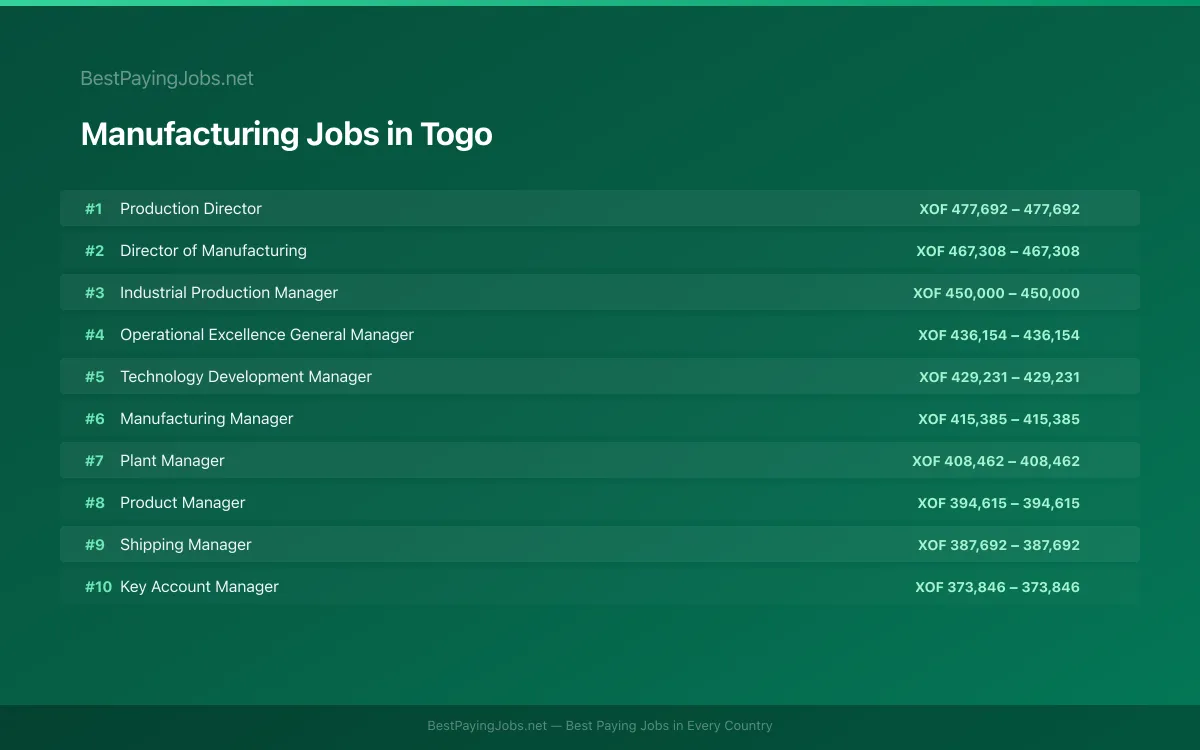 Highest paying Manufacturing jobs in Togo