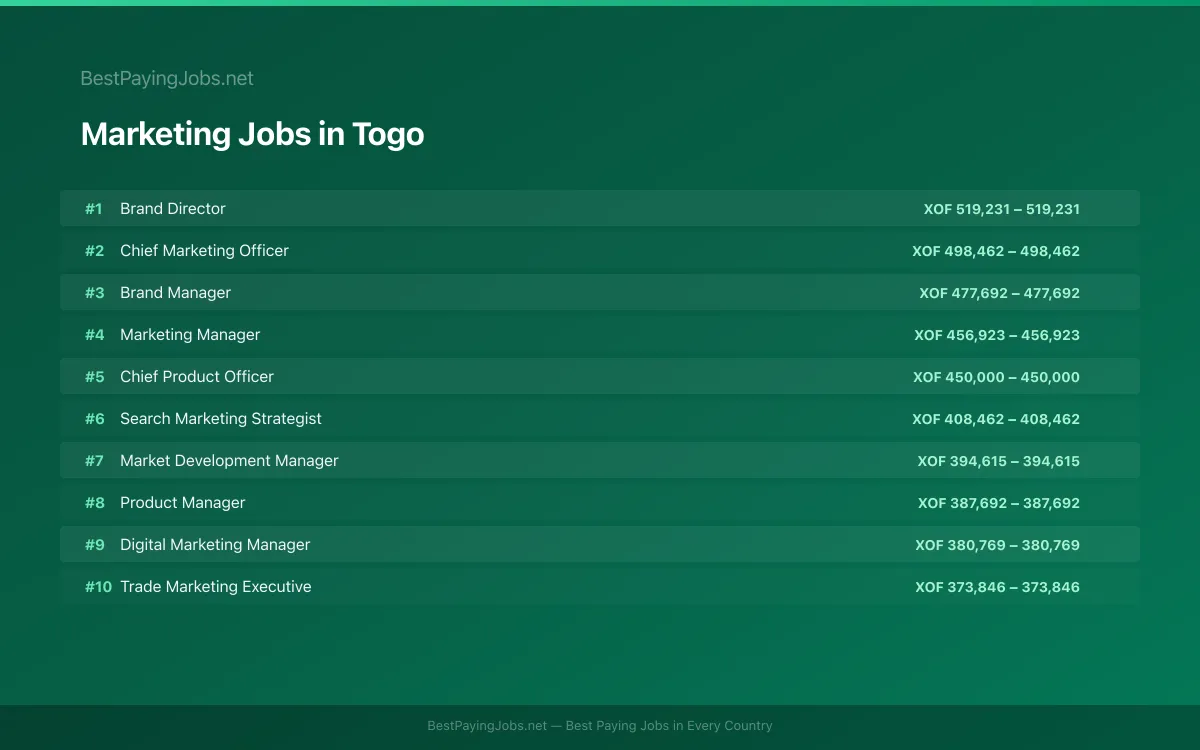Highest paying Marketing jobs in Togo