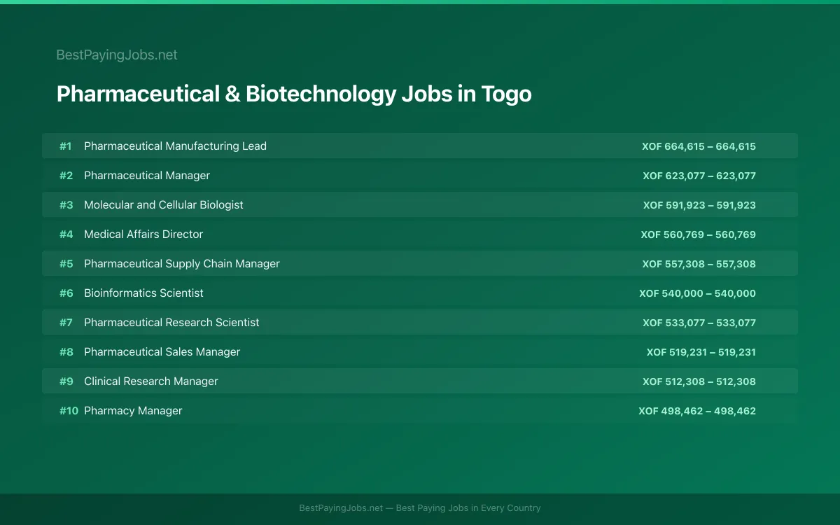 Highest paying Pharmaceutical & Biotechnology jobs in Togo