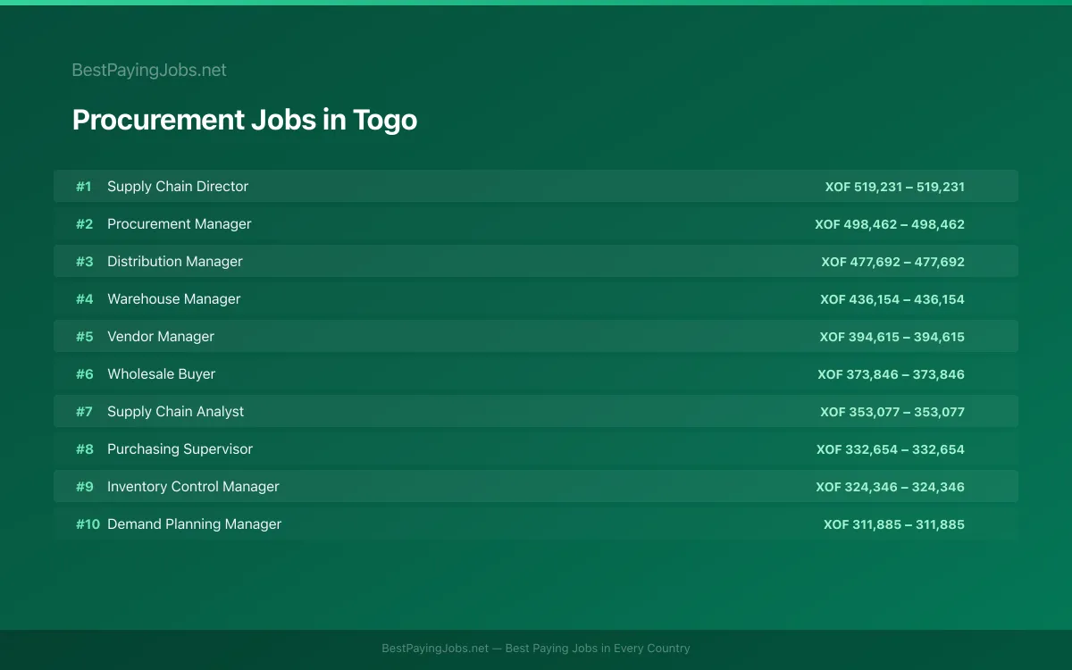 Highest paying Procurement jobs in Togo