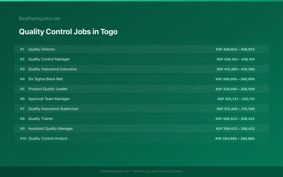 Highest paying Quality Control jobs in Togo
