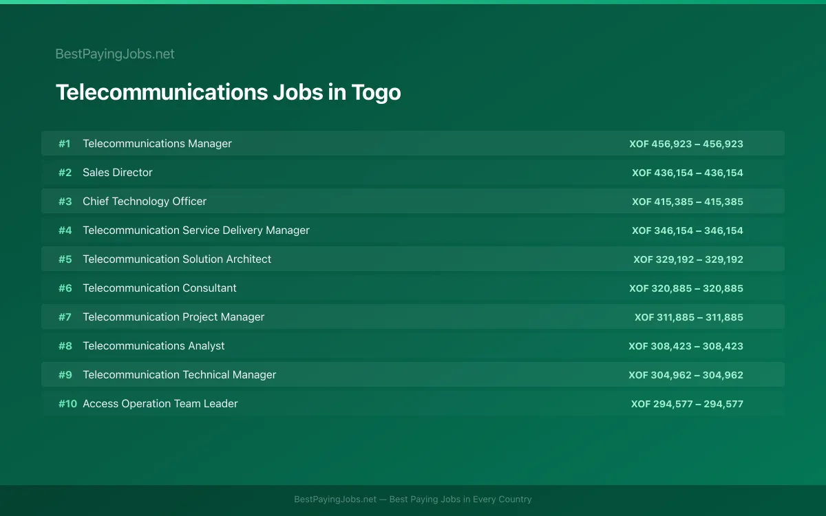 Highest paying Telecommunications jobs in Togo