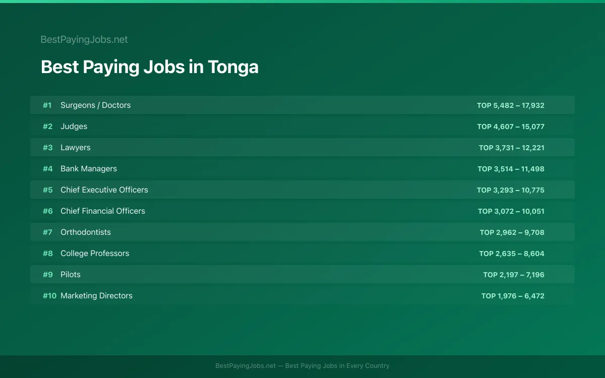 Highest paying jobs and salary data for Tonga Best paying jobs in Tonga — top careers and salaries