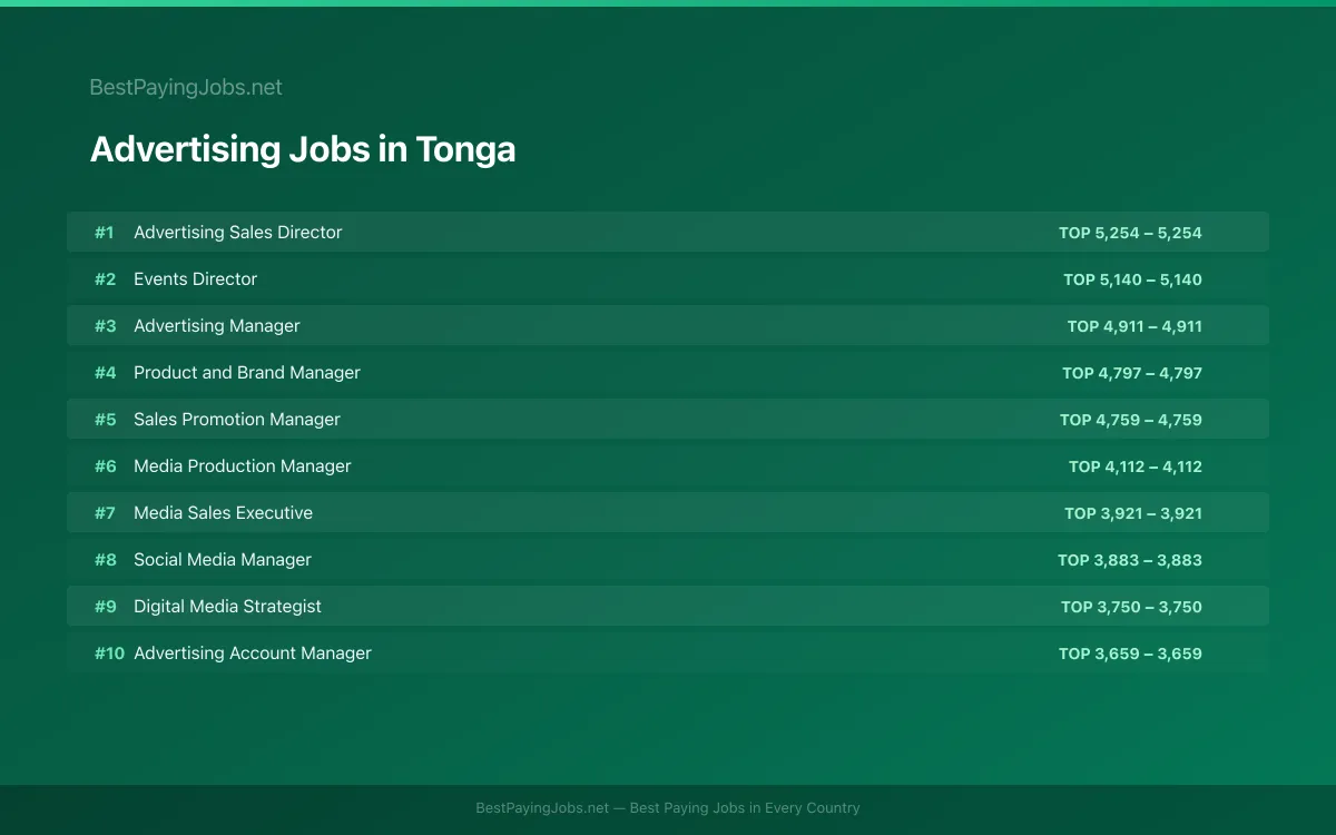 Advertising salary data for Tonga Highest paying Advertising jobs in Tonga