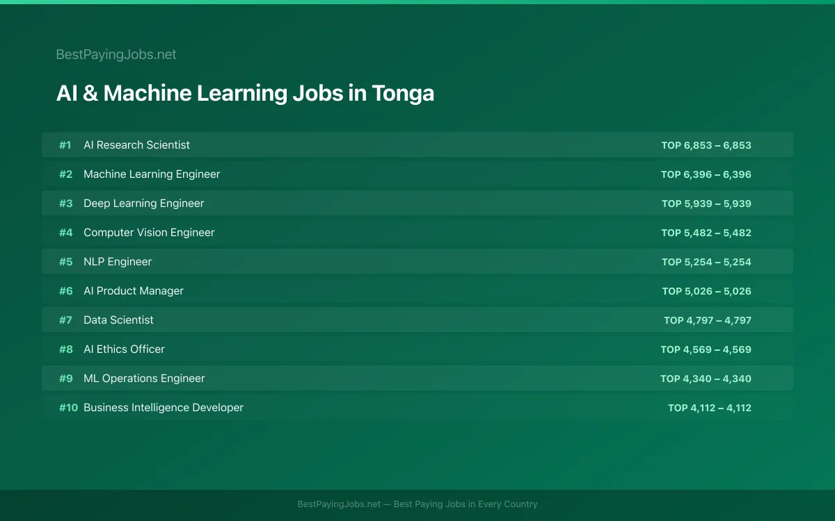 AI & Machine Learning salary data for Tonga Highest paying AI & Machine Learning jobs in Tonga