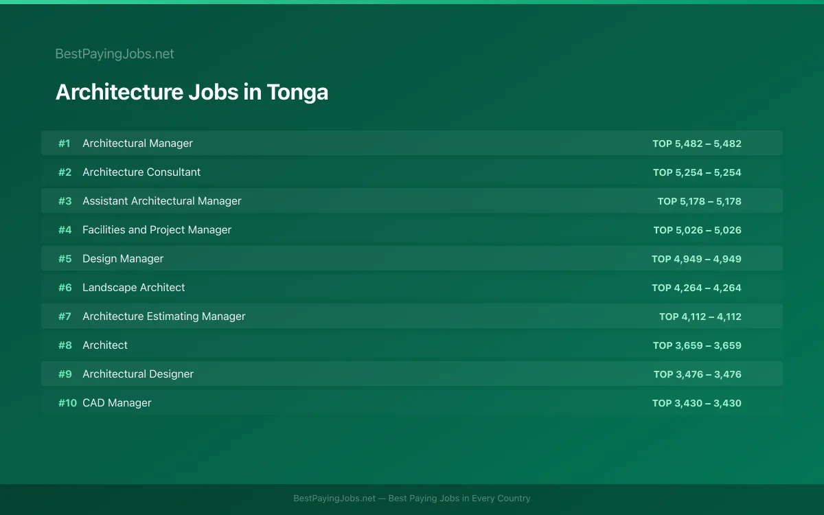 Architecture salary data for Tonga Highest paying Architecture jobs in Tonga