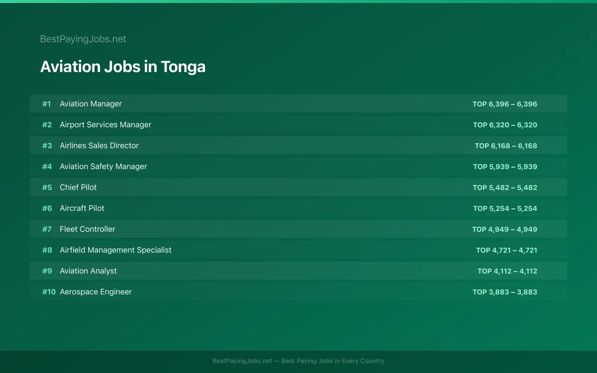Aviation salary data for Tonga Highest paying Aviation jobs in Tonga