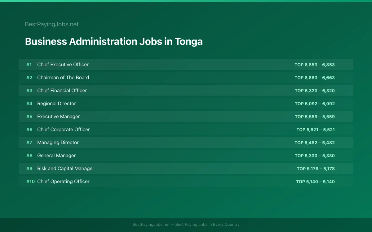 Business Administration salary data for Tonga Highest paying Business Administration jobs in Tonga