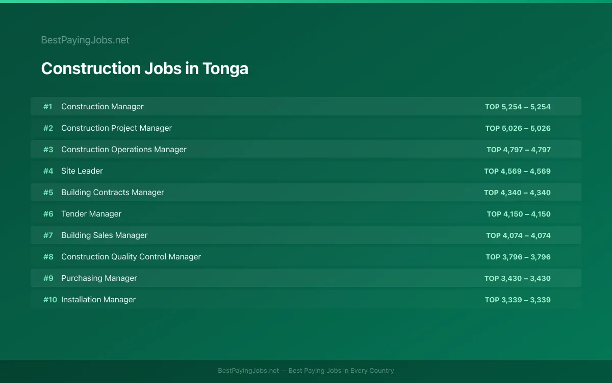 Construction salary data for Tonga Highest paying Construction jobs in Tonga