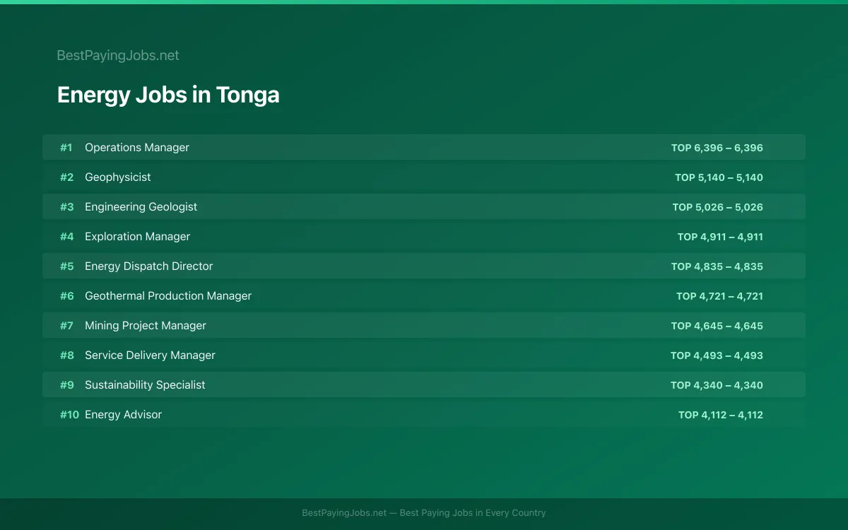 Energy salary data for Tonga Highest paying Energy jobs in Tonga