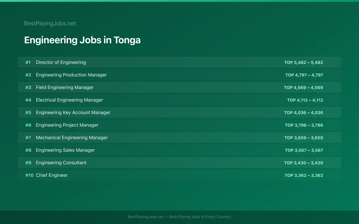 Engineering salary data for Tonga Highest paying Engineering jobs in Tonga