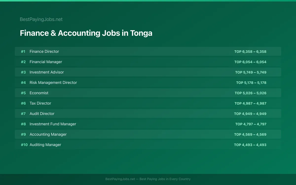 Finance & Accounting salary data for Tonga Highest paying Finance & Accounting jobs in Tonga