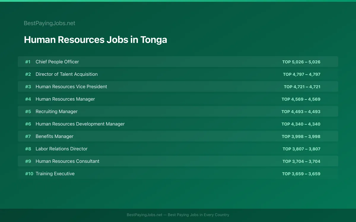 Human Resources salary data for Tonga Highest paying Human Resources jobs in Tonga