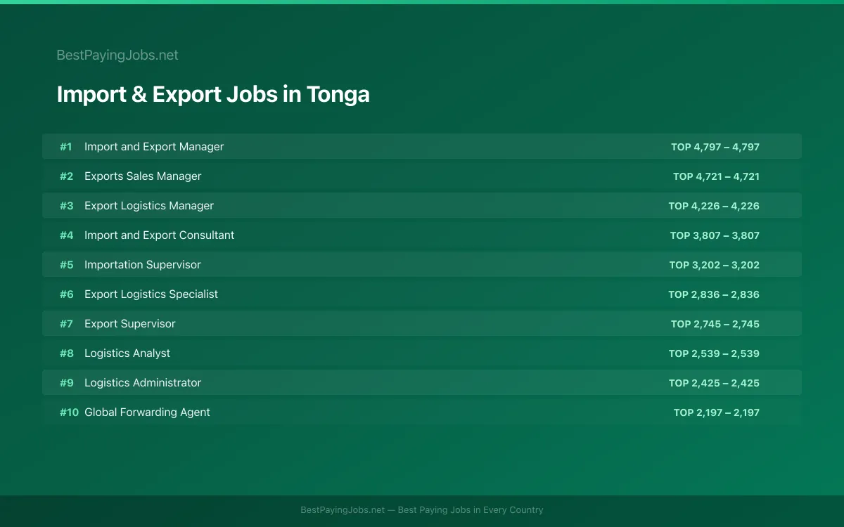 Import & Export salary data for Tonga Highest paying Import & Export jobs in Tonga