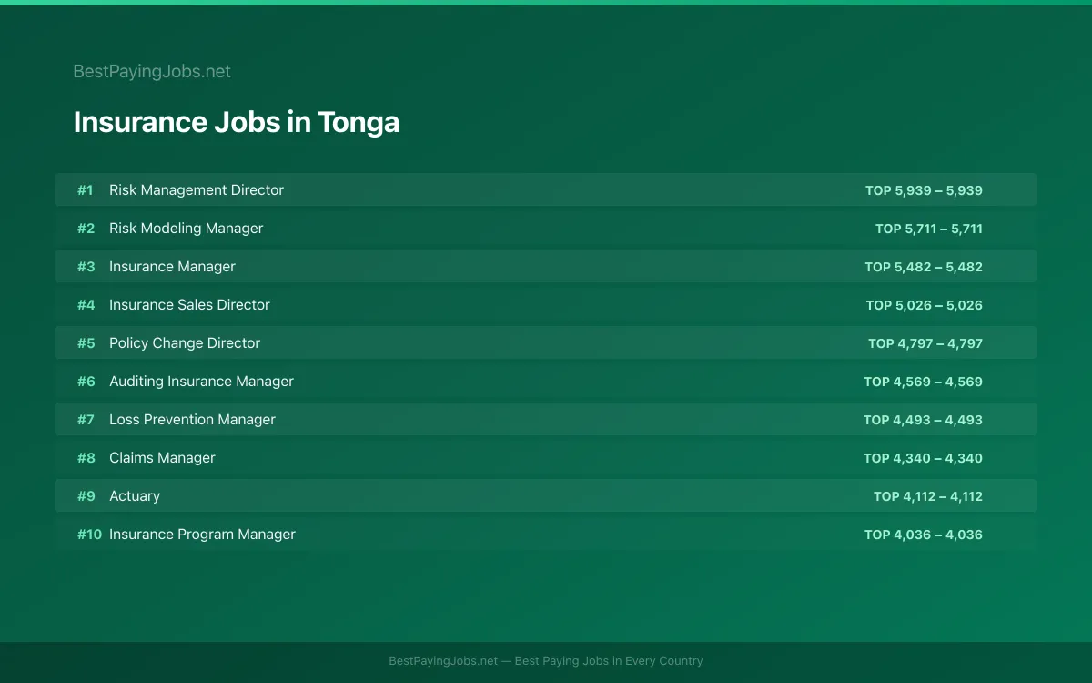 Insurance salary data for Tonga Highest paying Insurance jobs in Tonga