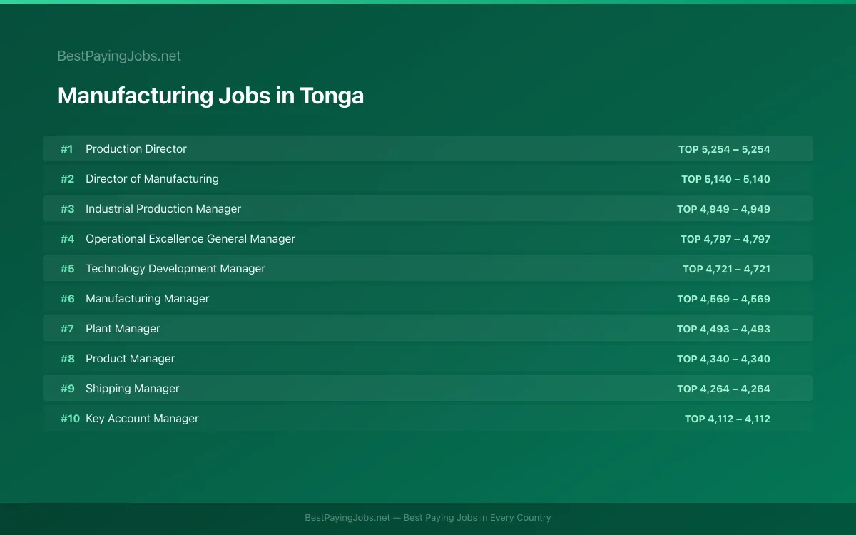 Manufacturing salary data for Tonga Highest paying Manufacturing jobs in Tonga