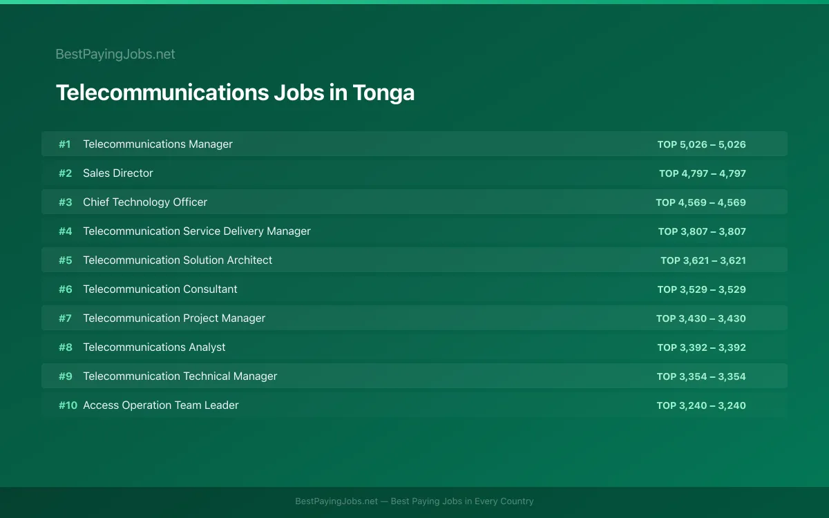 Telecommunications salary data for Tonga Highest paying Telecommunications jobs in Tonga