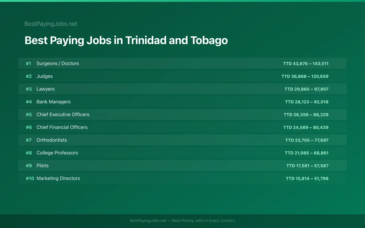 Best paying jobs in Trinidad and Tobago — top careers and salaries