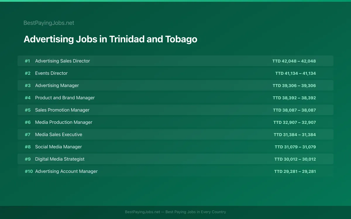 Highest paying Advertising jobs in Trinidad and Tobago