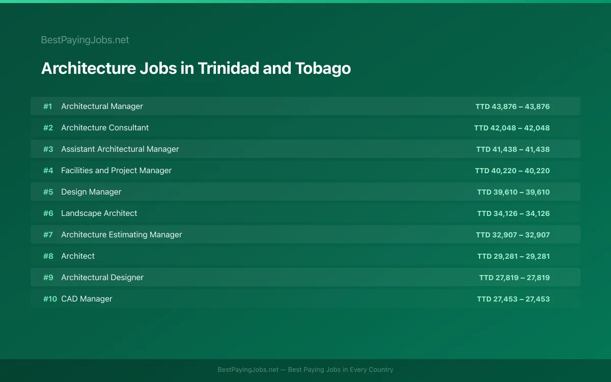 Highest paying Architecture jobs in Trinidad and Tobago