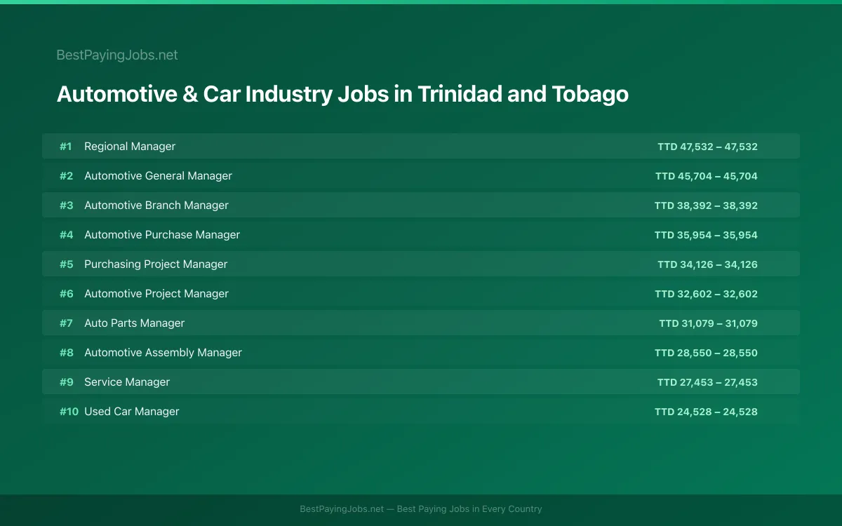 Highest paying Automotive & Car Industry jobs in Trinidad and Tobago