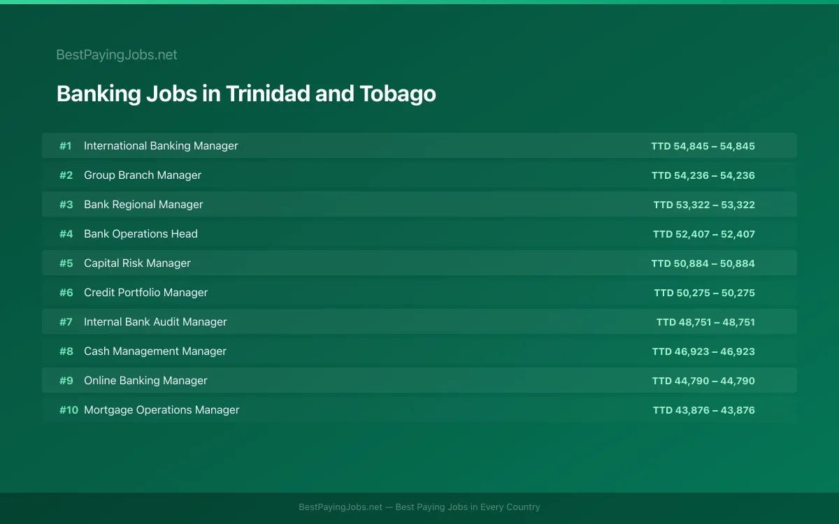 Highest paying Banking jobs in Trinidad and Tobago