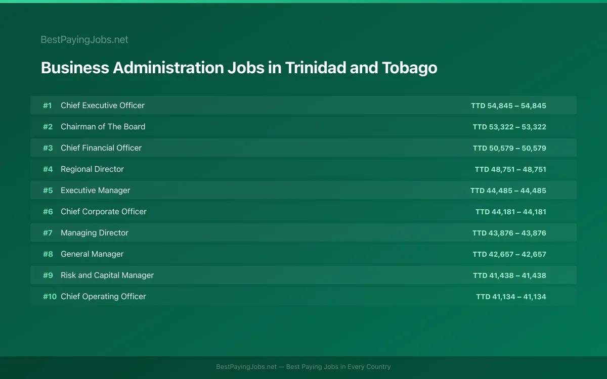 Highest paying Business Administration jobs in Trinidad and Tobago