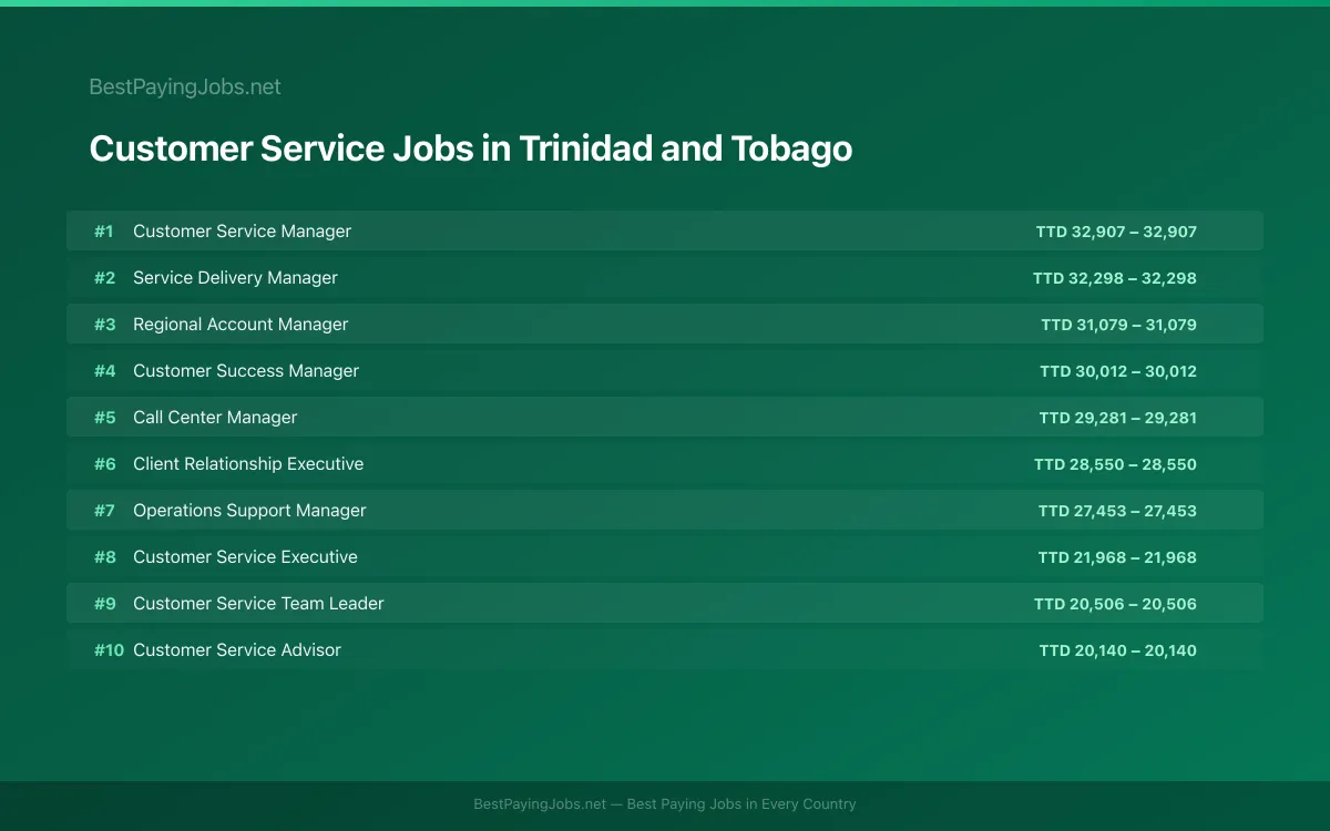 Highest paying Customer Service jobs in Trinidad and Tobago
