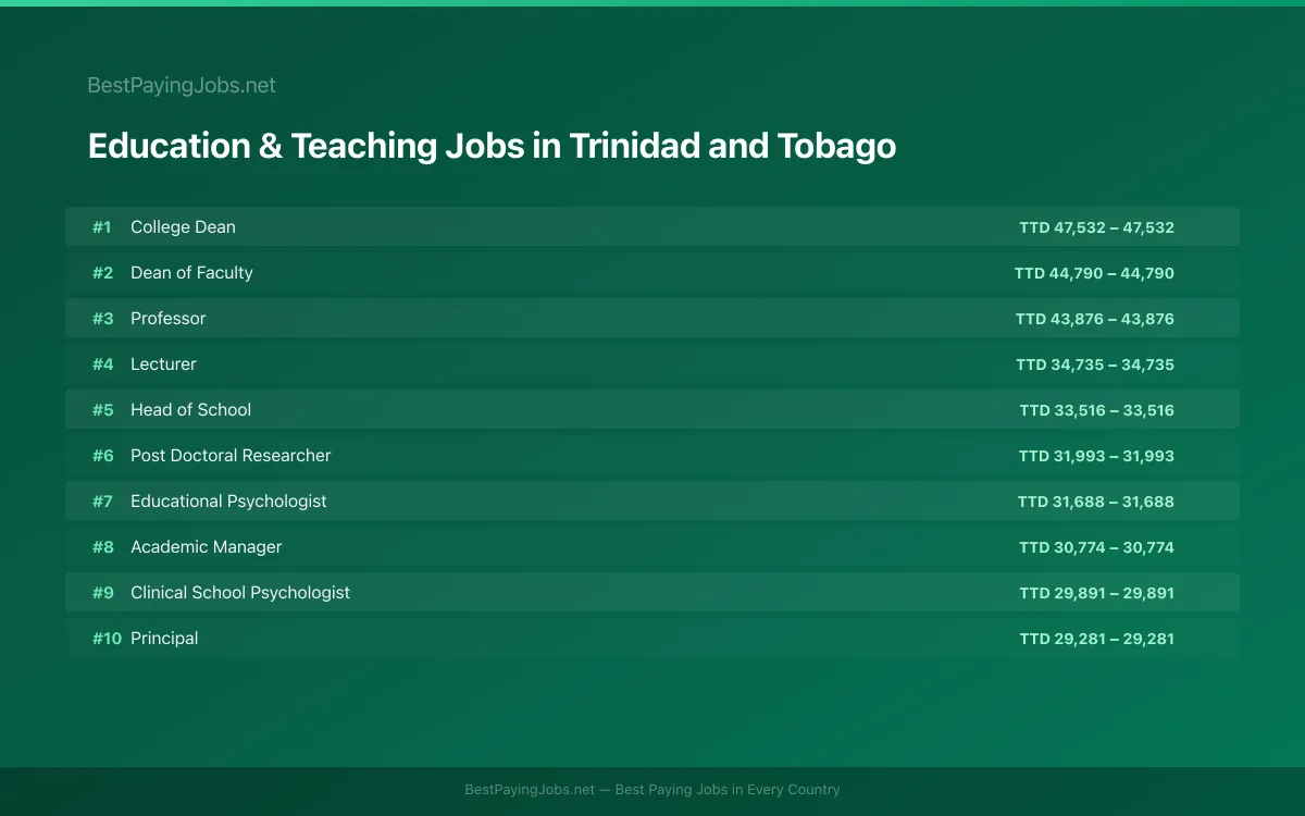 Highest paying Education & Teaching jobs in Trinidad and Tobago