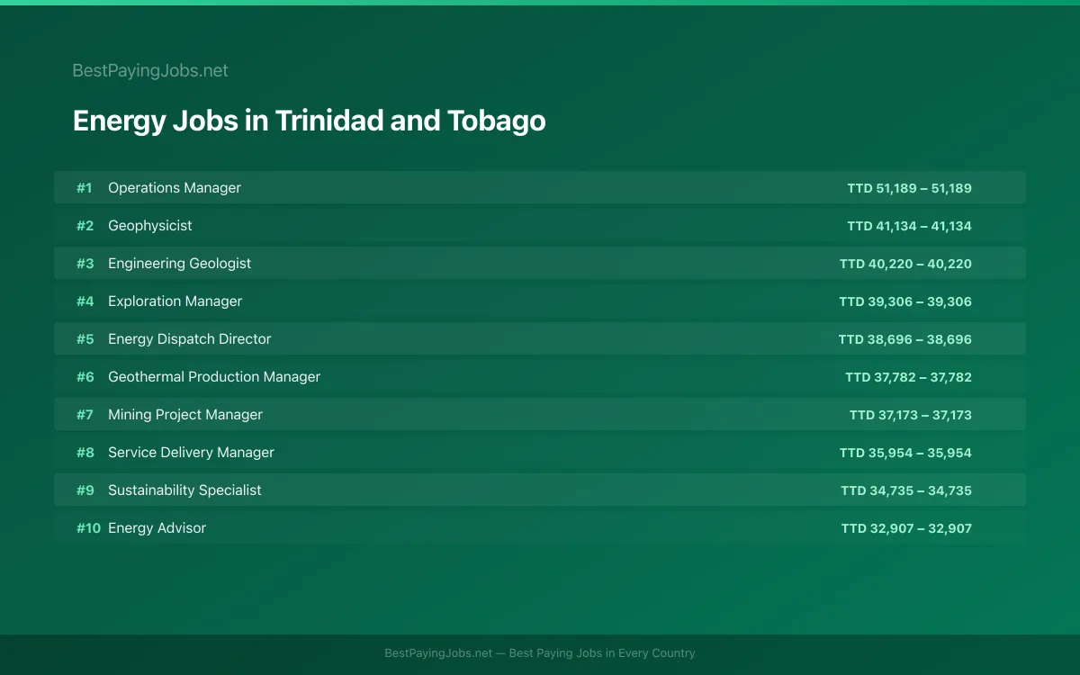 Highest paying Energy jobs in Trinidad and Tobago